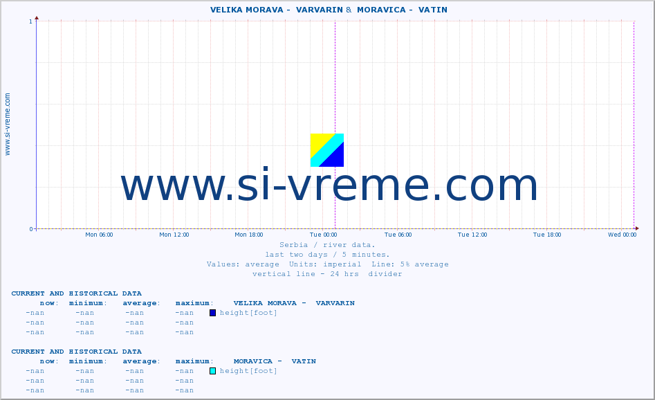  ::  VELIKA MORAVA -  VARVARIN &  MORAVICA -  VATIN :: height |  |  :: last two days / 5 minutes.