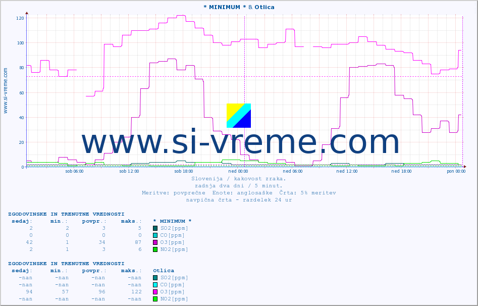 POVPREČJE :: * MINIMUM * & Otlica :: SO2 | CO | O3 | NO2 :: zadnja dva dni / 5 minut.