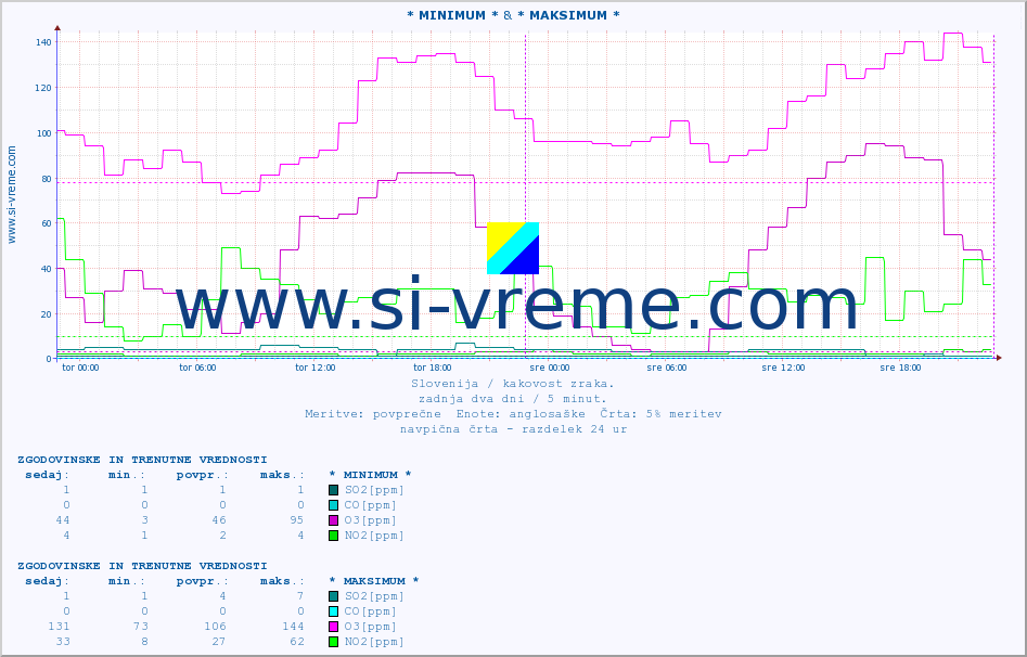 POVPREČJE :: * MINIMUM * & * MAKSIMUM * :: SO2 | CO | O3 | NO2 :: zadnja dva dni / 5 minut.