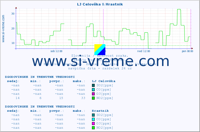POVPREČJE :: LJ Celovška & Hrastnik :: SO2 | CO | O3 | NO2 :: zadnja dva dni / 5 minut.