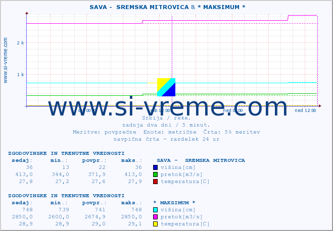 POVPREČJE ::  SAVA -  SREMSKA MITROVICA & * MAKSIMUM * :: višina | pretok | temperatura :: zadnja dva dni / 5 minut.