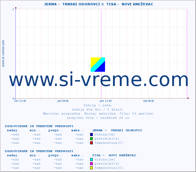 POVPREČJE ::  JERMA -  TRNSKI ODOROVCI &  TISA -  NOVI KNEŽEVAC :: višina | pretok | temperatura :: zadnja dva dni / 5 minut.