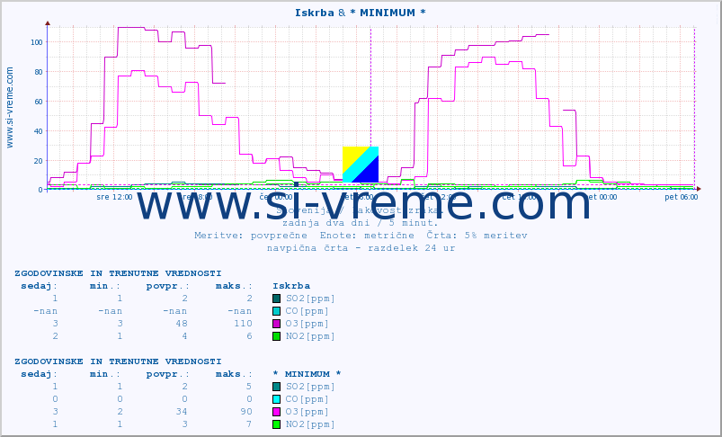 POVPREČJE :: Iskrba & * MINIMUM * :: SO2 | CO | O3 | NO2 :: zadnja dva dni / 5 minut.