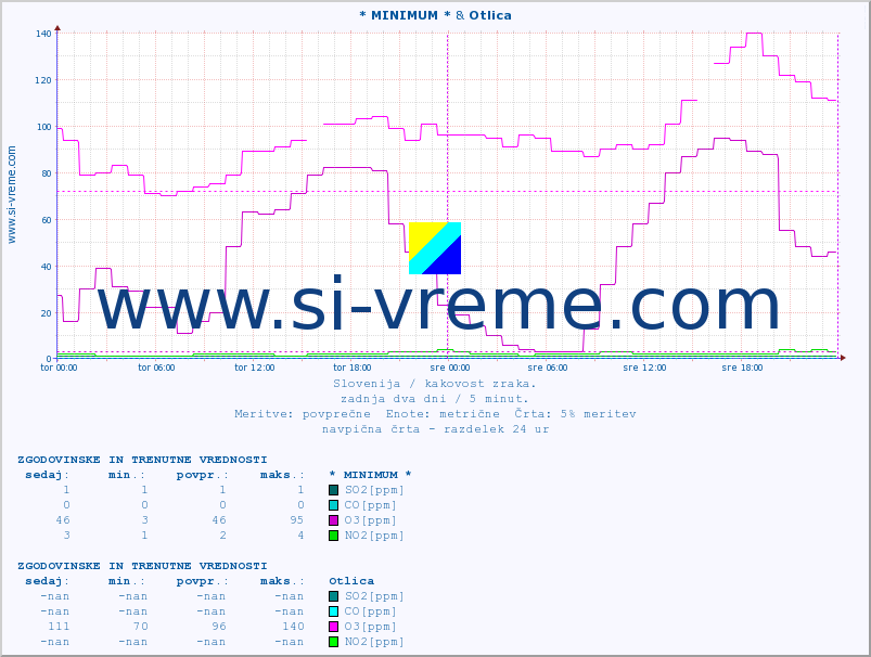 POVPREČJE :: * MINIMUM * & Otlica :: SO2 | CO | O3 | NO2 :: zadnja dva dni / 5 minut.