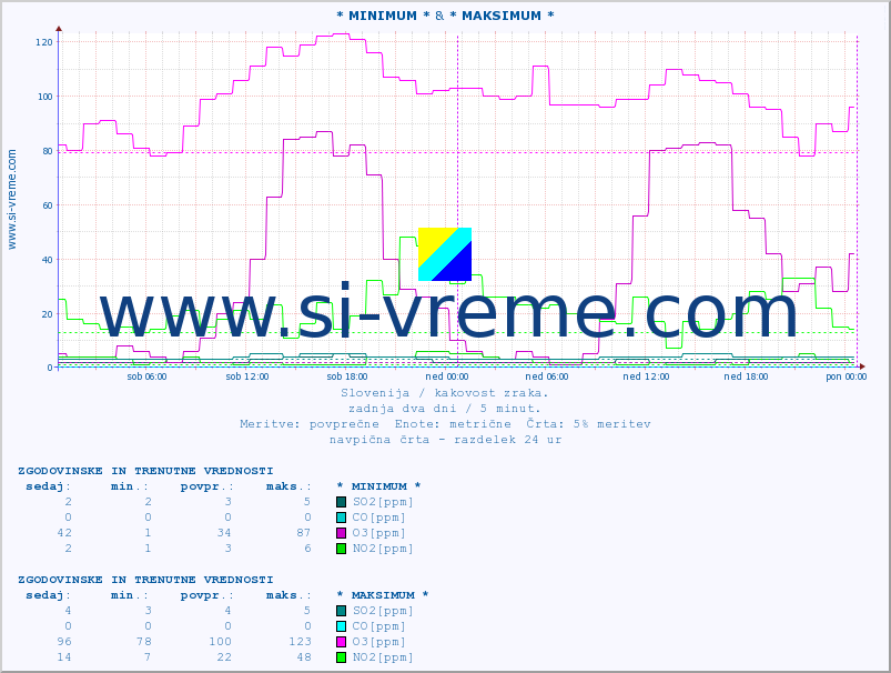 POVPREČJE :: * MINIMUM * & * MAKSIMUM * :: SO2 | CO | O3 | NO2 :: zadnja dva dni / 5 minut.
