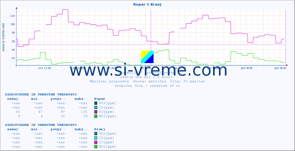 POVPREČJE :: Koper & Kranj :: SO2 | CO | O3 | NO2 :: zadnja dva dni / 5 minut.
