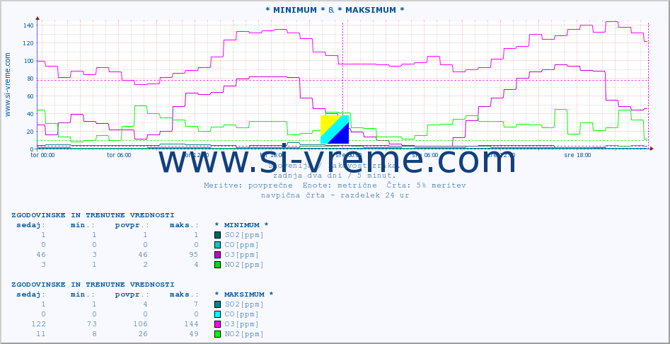 POVPREČJE :: * MINIMUM * & * MAKSIMUM * :: SO2 | CO | O3 | NO2 :: zadnja dva dni / 5 minut.