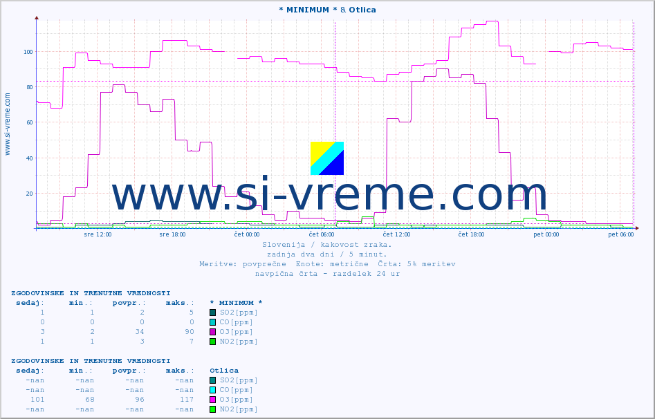 POVPREČJE :: * MINIMUM * & Otlica :: SO2 | CO | O3 | NO2 :: zadnja dva dni / 5 minut.