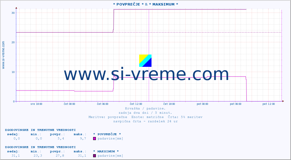 POVPREČJE :: * POVPREČJE * & * MAKSIMUM * :: padavine :: zadnja dva dni / 5 minut.