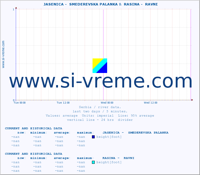  ::  JASENICA -  SMEDEREVSKA PALANKA &  RASINA -  RAVNI :: height |  |  :: last two days / 5 minutes.