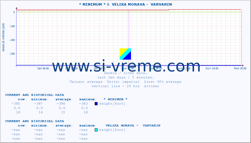  :: * MINIMUM* &  VELIKA MORAVA -  VARVARIN :: height |  |  :: last two days / 5 minutes.