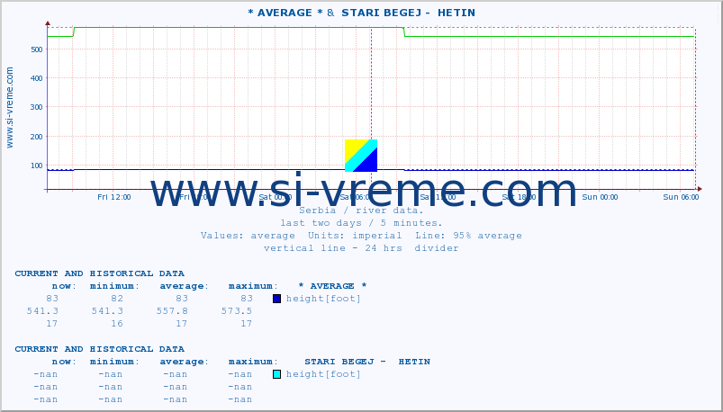  :: * AVERAGE * &  STARI BEGEJ -  HETIN :: height |  |  :: last two days / 5 minutes.