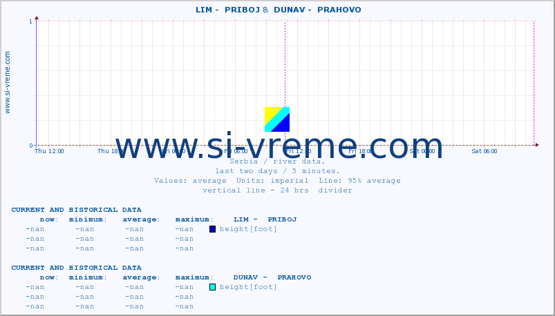  ::  LIM -  PRIBOJ &  DUNAV -  PRAHOVO :: height |  |  :: last two days / 5 minutes.