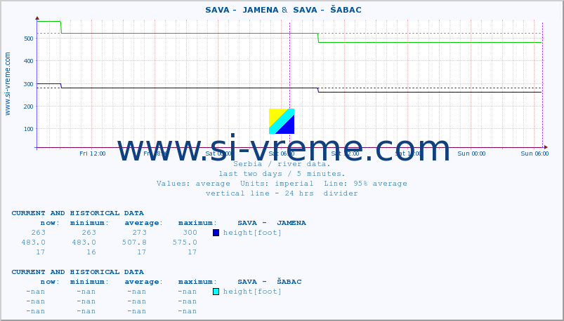  ::  SAVA -  JAMENA &  SAVA -  ŠABAC :: height |  |  :: last two days / 5 minutes.