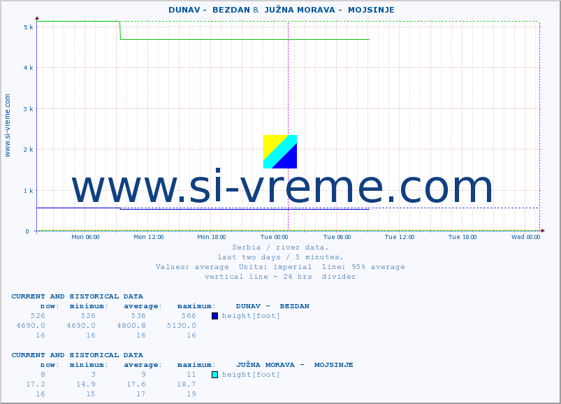  ::  DUNAV -  BEZDAN &  JUŽNA MORAVA -  MOJSINJE :: height |  |  :: last two days / 5 minutes.