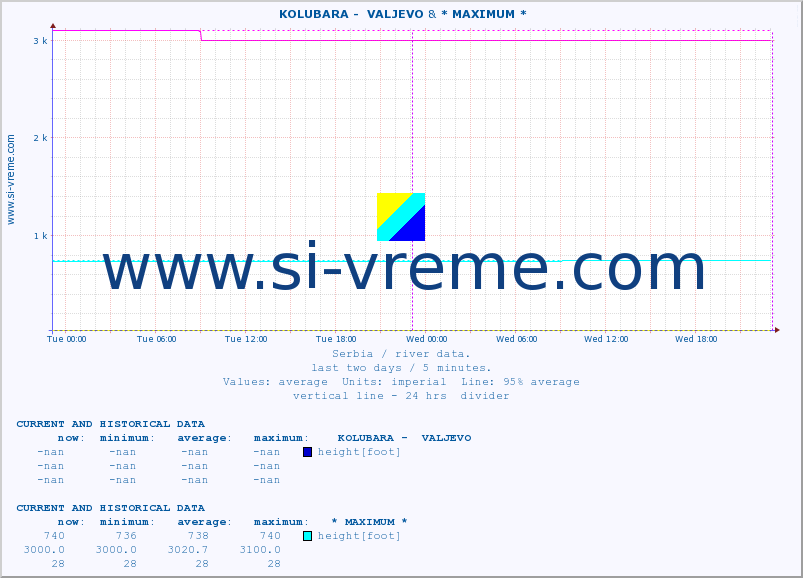  ::  KOLUBARA -  VALJEVO & * MAXIMUM * :: height |  |  :: last two days / 5 minutes.