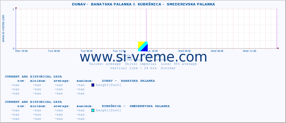  ::  DUNAV -  BANATSKA PALANKA &  KUBRŠNICA -  SMEDEREVSKA PALANKA :: height |  |  :: last two days / 5 minutes.