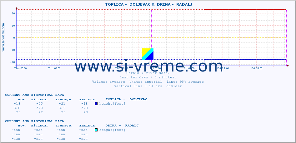  ::  TOPLICA -  DOLJEVAC &  DRINA -  RADALJ :: height |  |  :: last two days / 5 minutes.