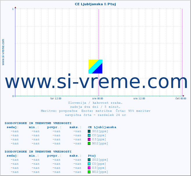 POVPREČJE :: CE Ljubljanska & Ptuj :: SO2 | CO | O3 | NO2 :: zadnja dva dni / 5 minut.