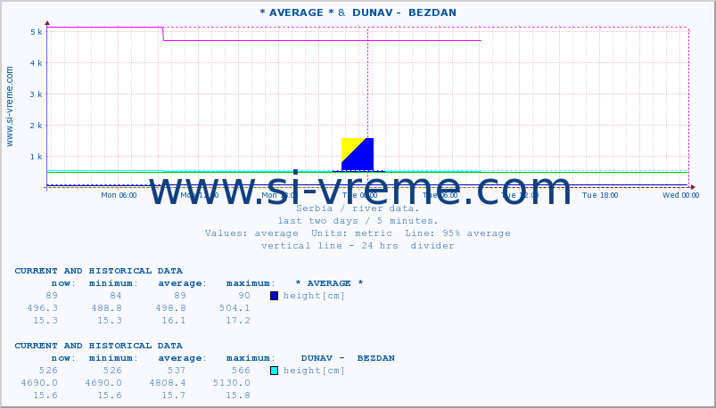  :: * AVERAGE * &  DUNAV -  BEZDAN :: height |  |  :: last two days / 5 minutes.