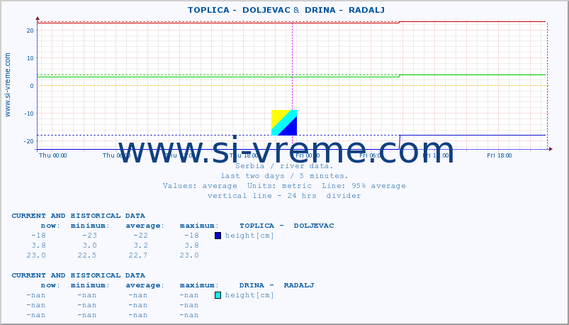  ::  TOPLICA -  DOLJEVAC &  DRINA -  RADALJ :: height |  |  :: last two days / 5 minutes.