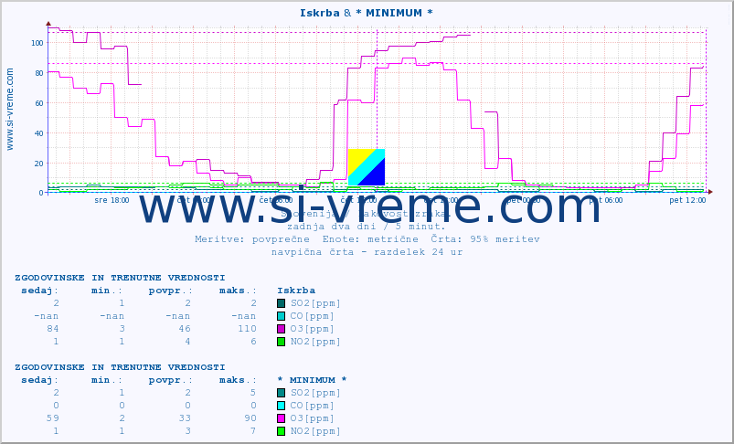 POVPREČJE :: Iskrba & * MINIMUM * :: SO2 | CO | O3 | NO2 :: zadnja dva dni / 5 minut.