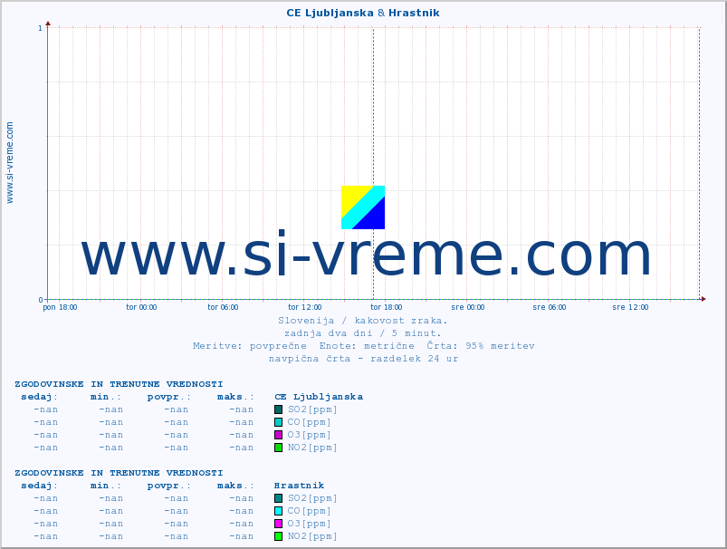 POVPREČJE :: CE Ljubljanska & Hrastnik :: SO2 | CO | O3 | NO2 :: zadnja dva dni / 5 minut.