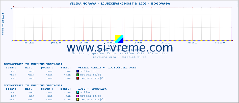 POVPREČJE ::  VELIKA MORAVA -  LJUBIČEVSKI MOST &  LJIG -  BOGOVAĐA :: višina | pretok | temperatura :: zadnja dva dni / 5 minut.