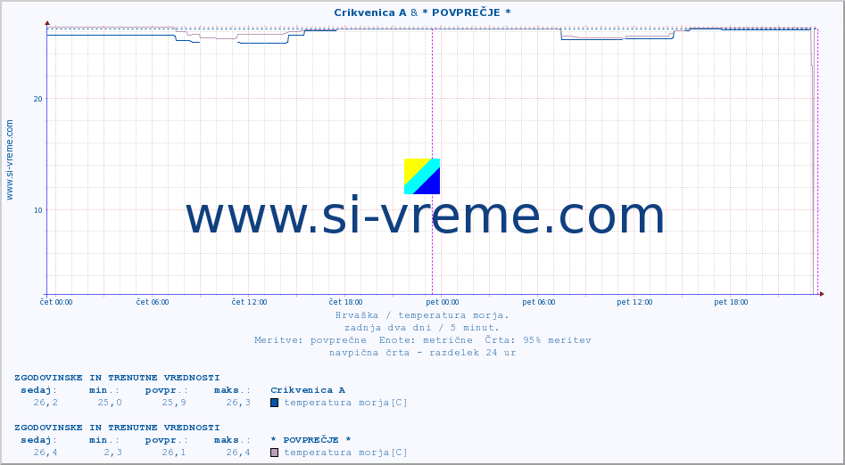 POVPREČJE :: Crikvenica A & * POVPREČJE * :: temperatura morja :: zadnja dva dni / 5 minut.