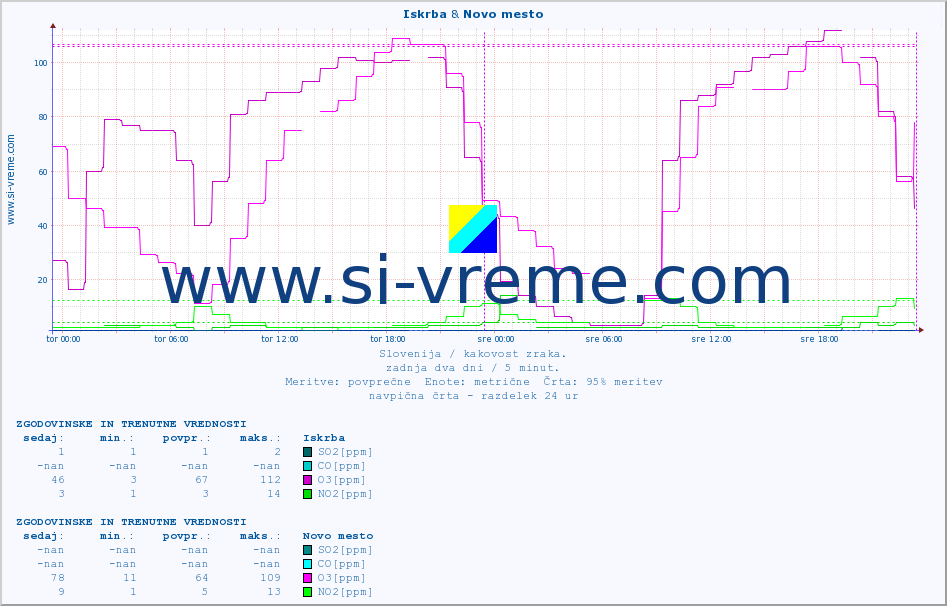 POVPREČJE :: Iskrba & Novo mesto :: SO2 | CO | O3 | NO2 :: zadnja dva dni / 5 minut.