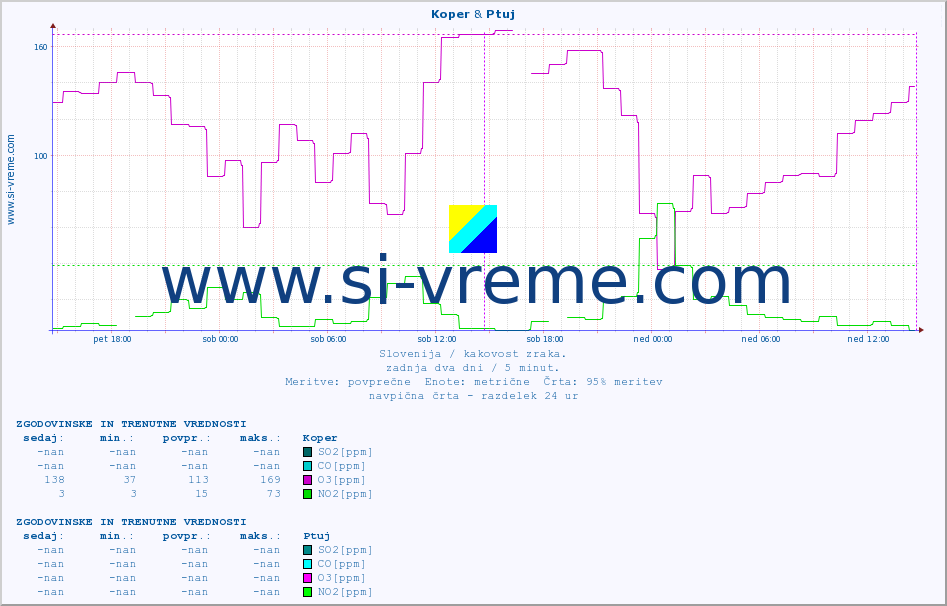 POVPREČJE :: Koper & Ptuj :: SO2 | CO | O3 | NO2 :: zadnja dva dni / 5 minut.