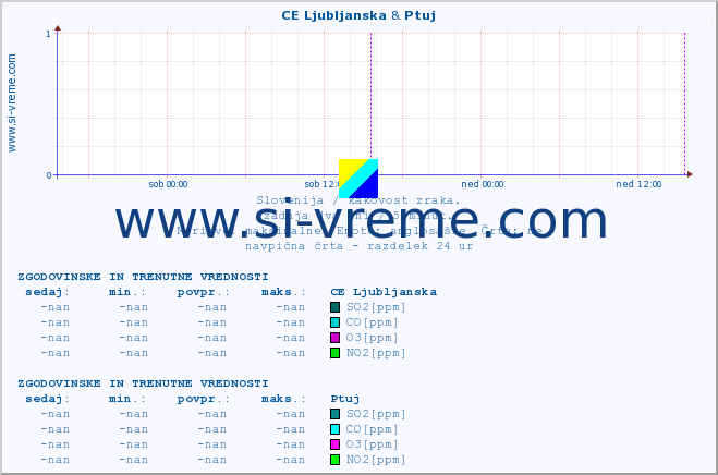 POVPREČJE :: CE Ljubljanska & Ptuj :: SO2 | CO | O3 | NO2 :: zadnja dva dni / 5 minut.