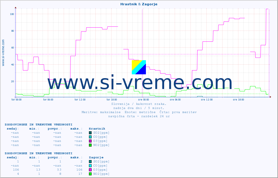 POVPREČJE :: Hrastnik & Zagorje :: SO2 | CO | O3 | NO2 :: zadnja dva dni / 5 minut.