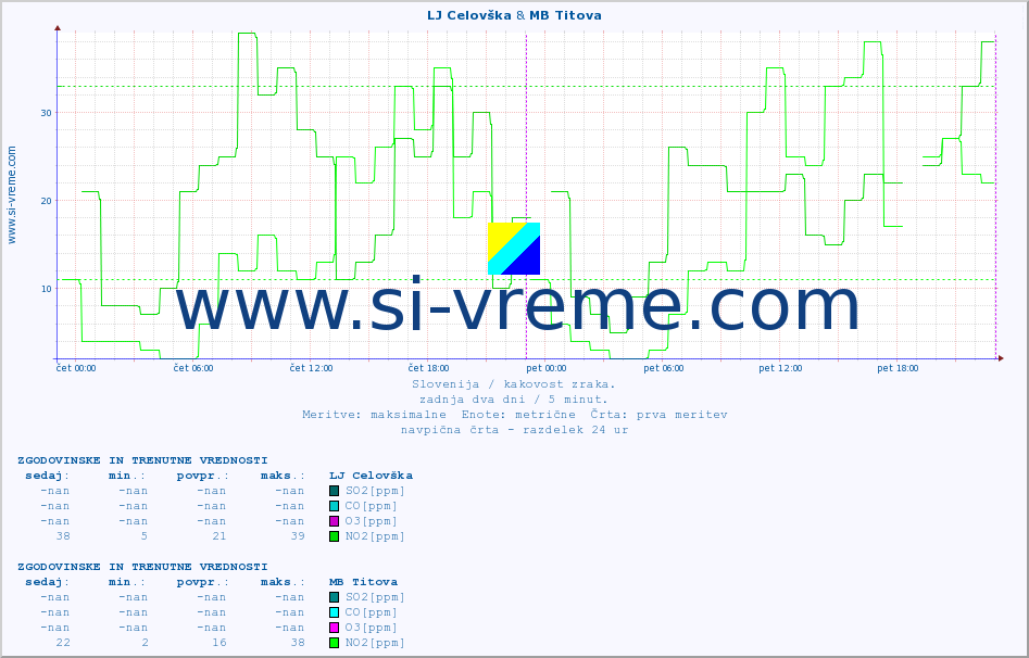 POVPREČJE :: LJ Celovška & MB Titova :: SO2 | CO | O3 | NO2 :: zadnja dva dni / 5 minut.