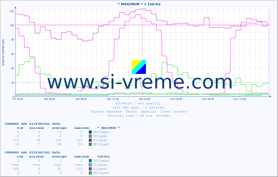  :: * MAXIMUM * & Iskrba :: SO2 | CO | O3 | NO2 :: last two days / 5 minutes.