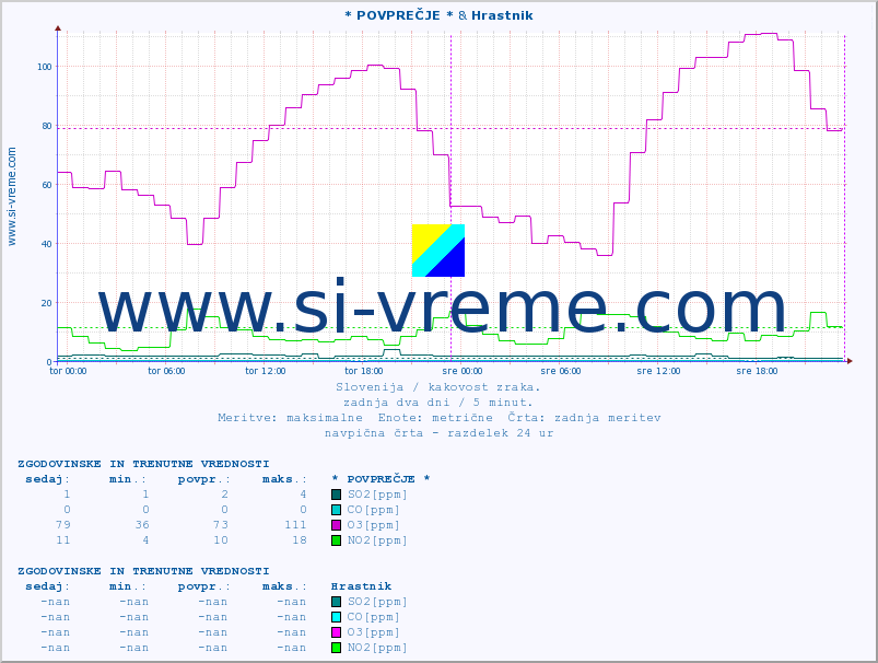 POVPREČJE :: * POVPREČJE * & Hrastnik :: SO2 | CO | O3 | NO2 :: zadnja dva dni / 5 minut.