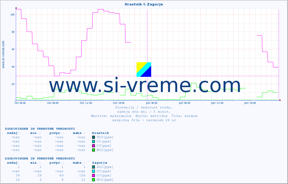 POVPREČJE :: Hrastnik & Zagorje :: SO2 | CO | O3 | NO2 :: zadnja dva dni / 5 minut.