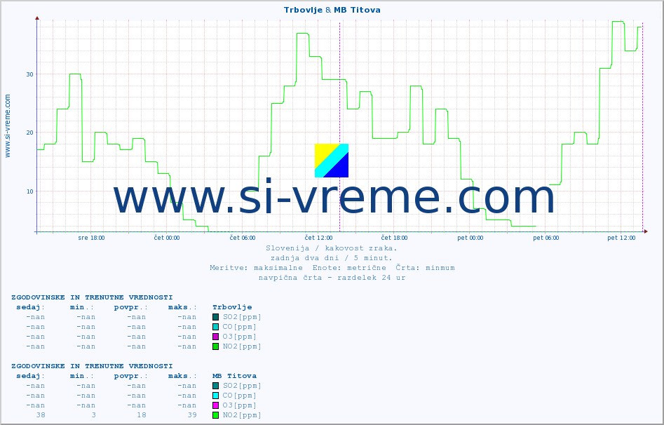 POVPREČJE :: Trbovlje & MB Titova :: SO2 | CO | O3 | NO2 :: zadnja dva dni / 5 minut.