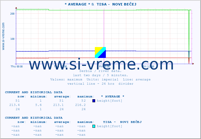  :: * AVERAGE * &  TISA -  NOVI BEČEJ :: height |  |  :: last two days / 5 minutes.