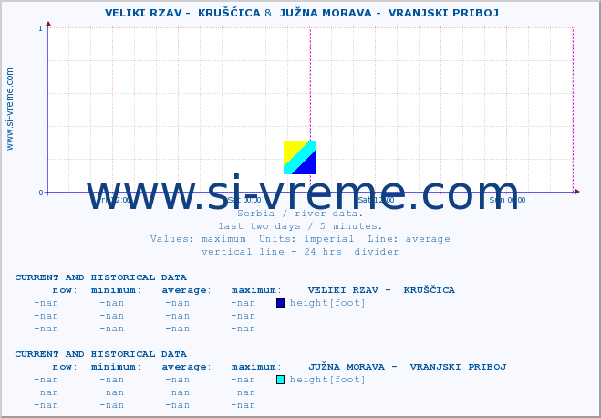  ::  VELIKI RZAV -  KRUŠČICA &  JUŽNA MORAVA -  VRANJSKI PRIBOJ :: height |  |  :: last two days / 5 minutes.