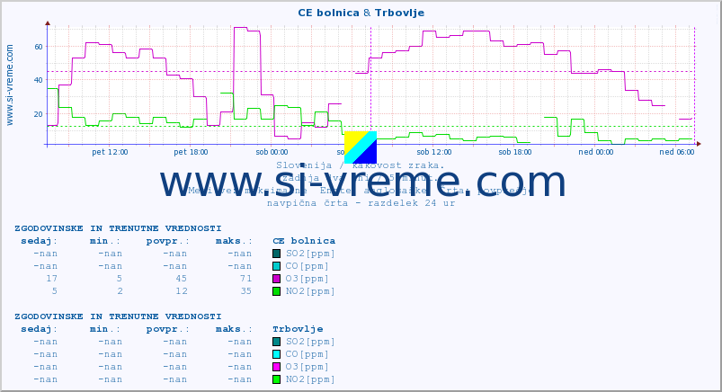 POVPREČJE :: CE bolnica & Trbovlje :: SO2 | CO | O3 | NO2 :: zadnja dva dni / 5 minut.