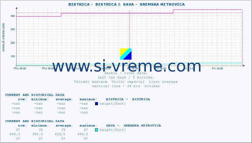  ::  BISTRICA -  BISTRICA &  SAVA -  SREMSKA MITROVICA :: height |  |  :: last two days / 5 minutes.