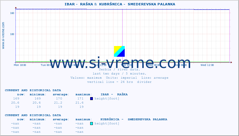 ::  IBAR -  RAŠKA &  KUBRŠNICA -  SMEDEREVSKA PALANKA :: height |  |  :: last two days / 5 minutes.
