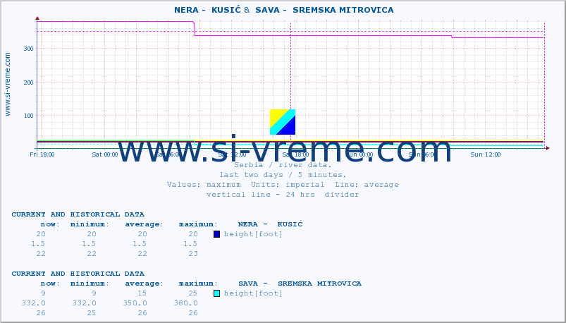  ::  NERA -  KUSIĆ &  SAVA -  SREMSKA MITROVICA :: height |  |  :: last two days / 5 minutes.