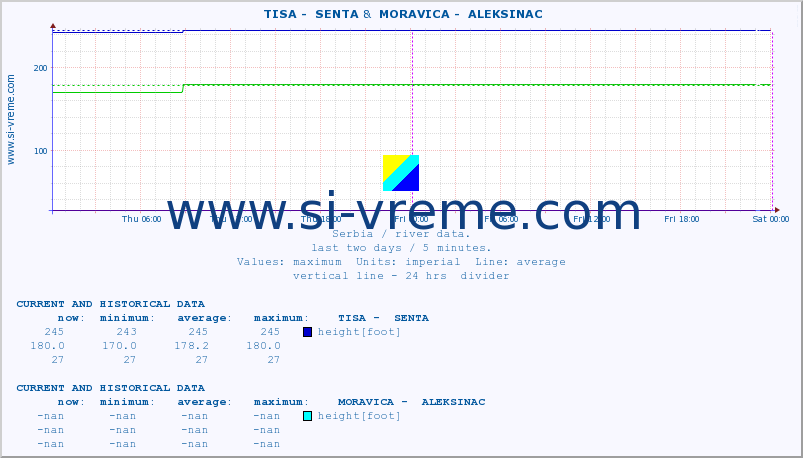  ::  TISA -  SENTA &  MORAVICA -  ALEKSINAC :: height |  |  :: last two days / 5 minutes.