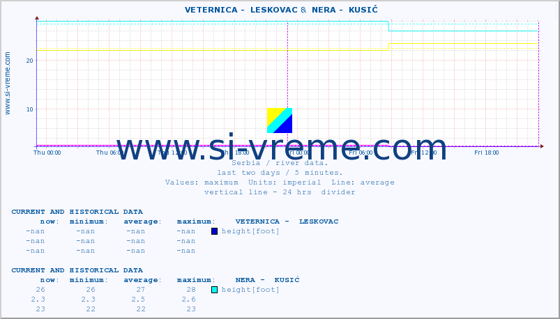  ::  VETERNICA -  LESKOVAC &  NERA -  KUSIĆ :: height |  |  :: last two days / 5 minutes.