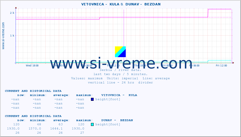  ::  VITOVNICA -  KULA &  DUNAV -  BEZDAN :: height |  |  :: last two days / 5 minutes.