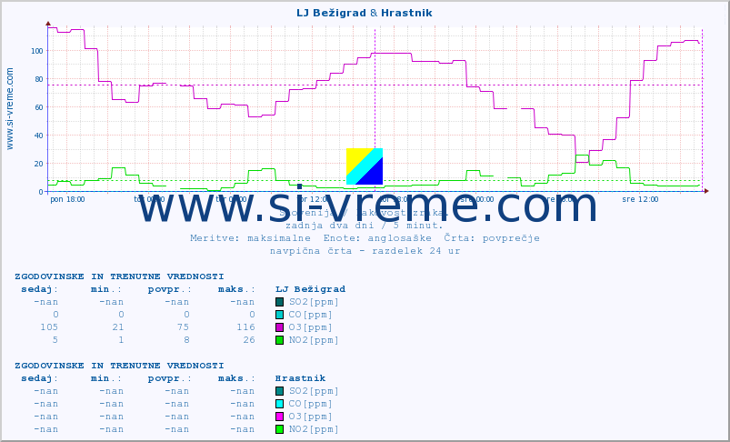 POVPREČJE :: LJ Bežigrad & Hrastnik :: SO2 | CO | O3 | NO2 :: zadnja dva dni / 5 minut.