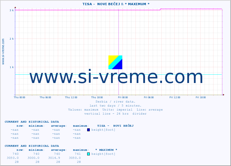  ::  TISA -  NOVI BEČEJ & * MAXIMUM * :: height |  |  :: last two days / 5 minutes.