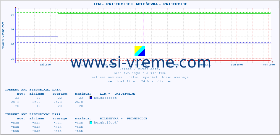  ::  LIM -  PRIJEPOLJE &  MILEŠEVKA -  PRIJEPOLJE :: height |  |  :: last two days / 5 minutes.
